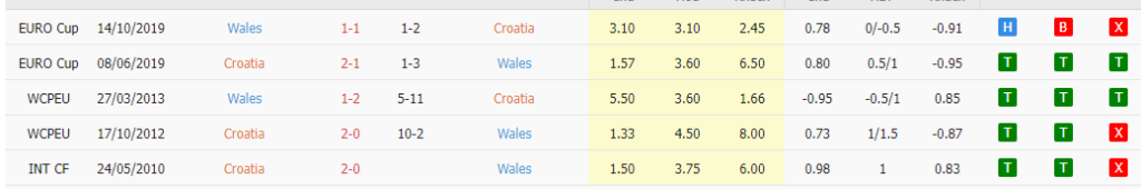 Lịch sử đối đầu Croatia vs Xứ Wales